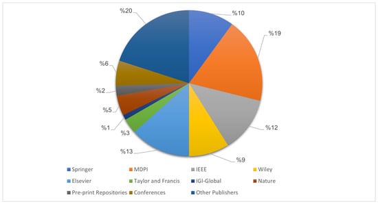 Publishers of the reviewed articles: percentage of their publications included in this review.