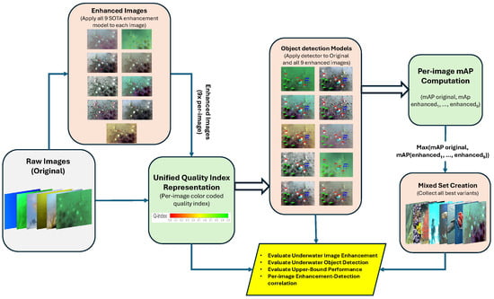 Overview of the proposed evaluation framework. Raw images are enhanced using nine UIE models, evaluated through a unified Q-index, and processed by object detectors to compute per-image mAP. The best-performing version of each image forms a mixed set used to estimate the upper-bound detection performance. Green blocks denote methods newly proposed in this work, peach blocks indicate existing methods re-implemented in this study, and yellow blocks represent result evaluation, interpretation, and analytical insights.