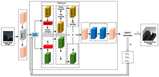 An overview of the proposed DMMAF network and illustrates the interactions among its three core components: (a) Reflection Dot-product Adaptive Dual-noise-aware Feature Extraction (RDPADN), (b) Deformable Attention Dual-Gated Mamba Multi-Scale Feature Learning (DADGM), and (c) Structure-Aware Smooth Constraint Loss Function.