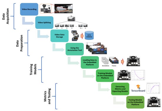 Flowchart of the implementation used on the embedded platform.