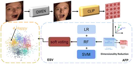 Outline of the proposed QC-FER. QC-FER identifies the emotional state of the target through four components. Qwen denotes qwen-edit-image; CLIP refers to CLIP ViT-L/14; AFP stands for the Adaptive Feature Preprocessing module; ESV represents the Ensemble Soft Voting classification module. LR indicates logistic regression, RF denotes Random Forest, and SVM refers to Support Vector Machine.