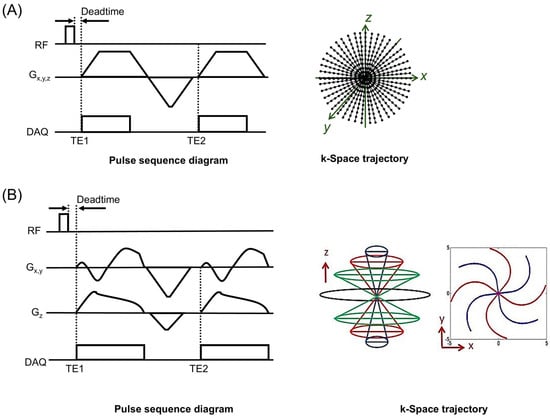 UTE pulse sequences. (A) Projection radial UTE and (B) cones UTE. Dual echo acquisition was utilized to acquire two images at TE1 and TE2. To obtain more echoes near ultrashort TE, image acquisition was repeated with delayed TE1 and TE2. (DAQ: data acquisiton).