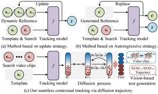 Compared to detection-based trackers that employ spatiotemporal information. (Green: past frames &amp; references; Red: current search frame; Purple: tracking model; Blue: tracking results; Darker red: textual features; Darker blue: visual features.) (a) The dynamic references are updated based on tracking results. (b) The temporal autoregressive strategy generates a reference feature to guide tracking in the subsequent frame. (c) Our method takes a video clip as input and jointly infers the entire trajectory using the diffusion model.