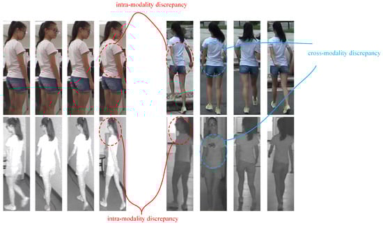 Even within a single modality, images of the same identity can vary significantly due to changes in pose and illumination. When matching across modalities, the discrepancy is further amplified because visible and infrared images are produced by fundamentally different imaging mechanisms, making cross-modality matching considerably more challenging.