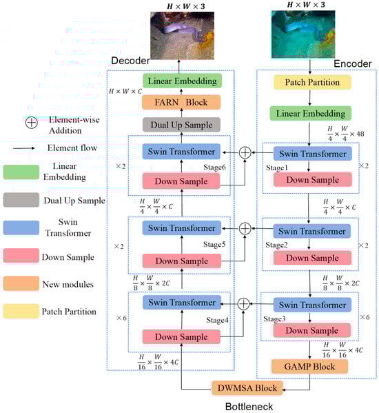 Overall Perceptual Vision Swin Transformer-Based Deep Feature Fusion UIE Model.