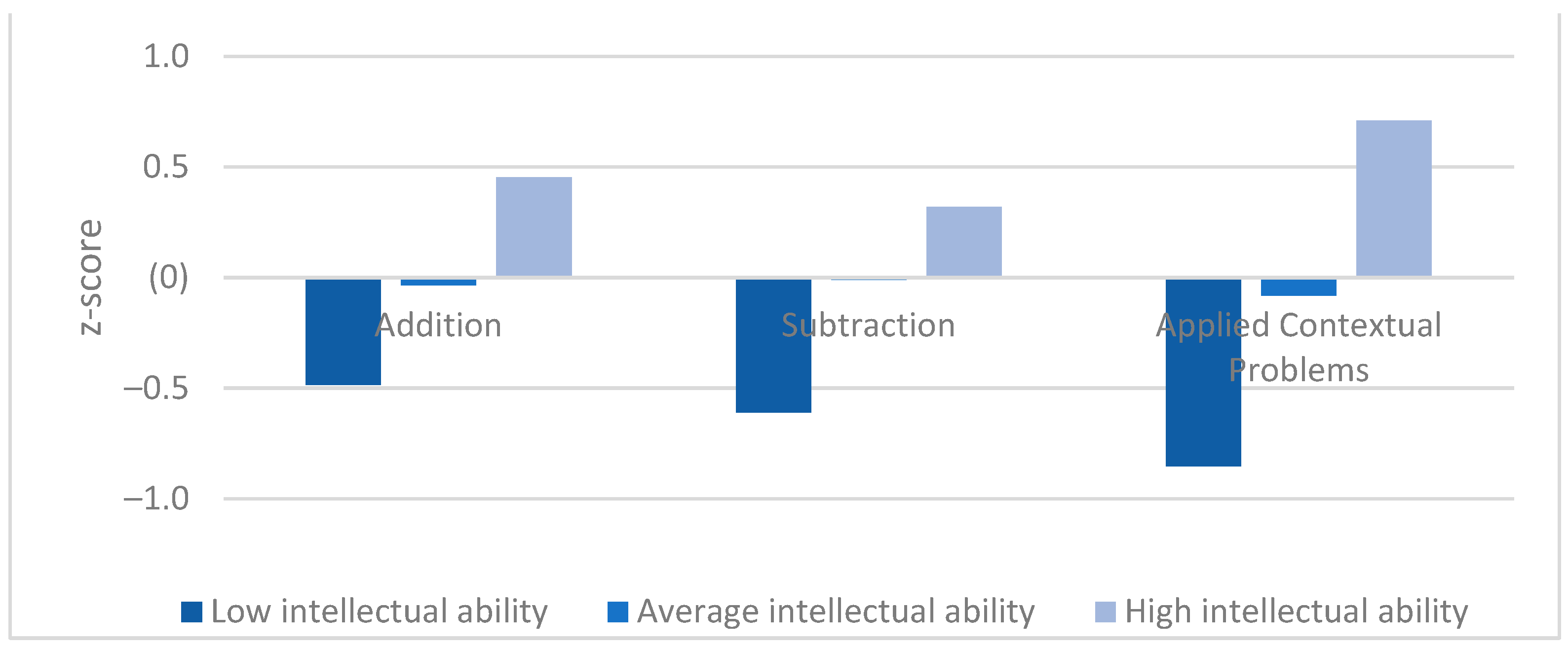Jintelligence 10 00070 g002 Jintelligence 10 00070 g002