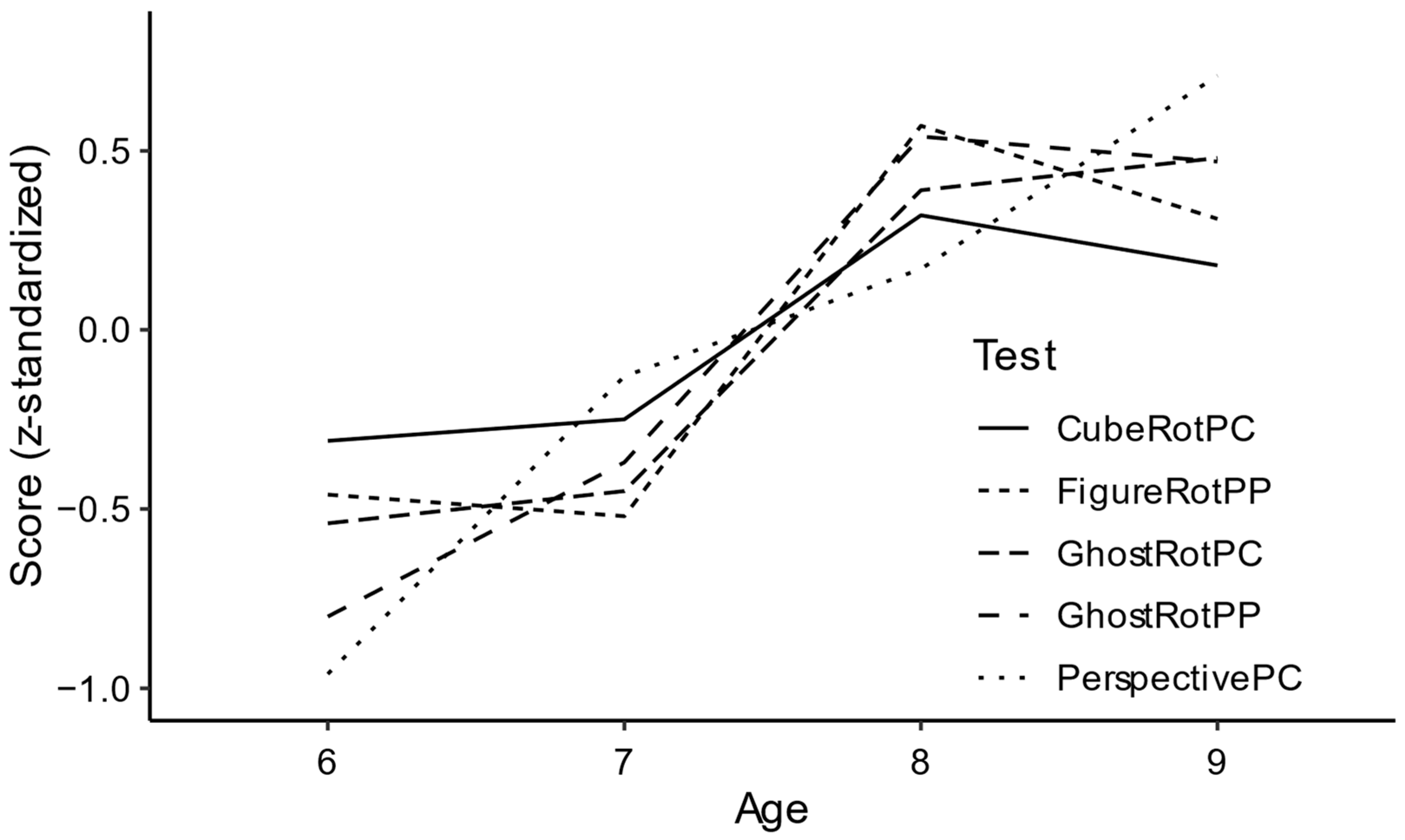 Jintelligence 11 00165 g005 Jintelligence 11 00165 g005