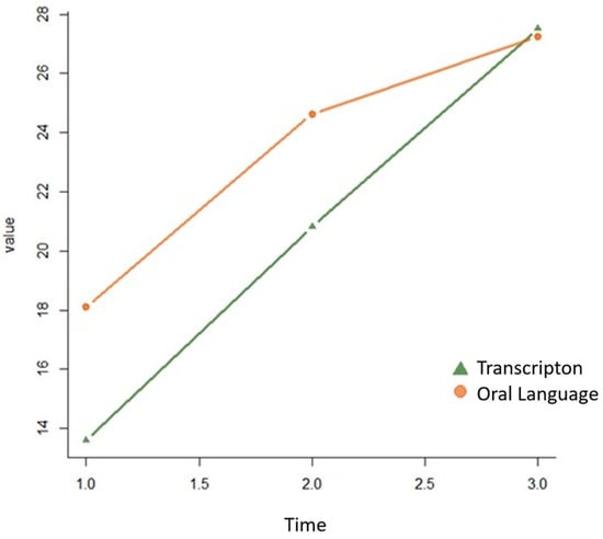 Growth curves for transcription and oral language measurements over time.