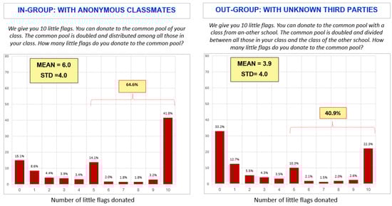 Distribution of the number of flags donated to the common pool.