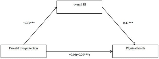 EI mediated the relationship between parental overprotection and physical health. The values beside each arrow were the path coefficients of the mediated analysis, after controlling for participants’ gender, age, and family SES. For the association between parental overprotection and physical health, the value in brackets is the total correlation, and the value outside of brackets is the correlation after being mediated by overall EI. All values are standardized betas. *** p < .001. EI = Emotional intelligence.