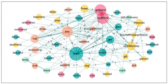Graph for Love; Spanish only.4