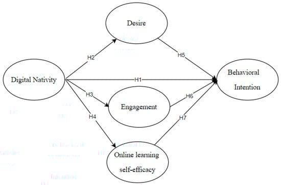 Hypothesized research model.