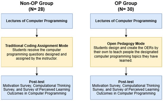 Design of the Study.