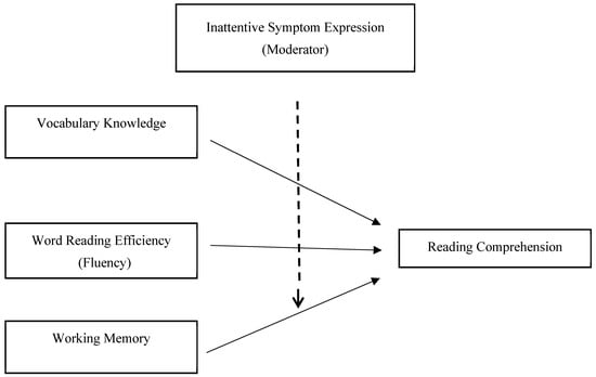 Conceptual model illustrating inattentive symptom expression as a moderating factor in the relations between cognitive-linguistic components and reading comprehension.