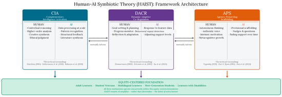 The HAIST Framework: Three interconnected mechanisms of human–AI symbiosis in talent development. Each colored box represents one core mechanism (CIA (Hutchins, 1995; Dellermann et al., 2019; Rahwan et al., 2019), DACR (Zimmerman, 2000; Ericsson et al., 1993; Xu et al., 2025), APS (Vygotsky, 1978; Deci & Ryan, 1985; Fan et al., 2024)), divided into the complementary roles of the human learner and the AI agent. Bidirectional “mutually inform” arrows indicate that each mechanism continuously shapes the others. Downward arrows show that all three mechanisms are embedded within an equity-centered foundation prioritizing non-traditional learners.