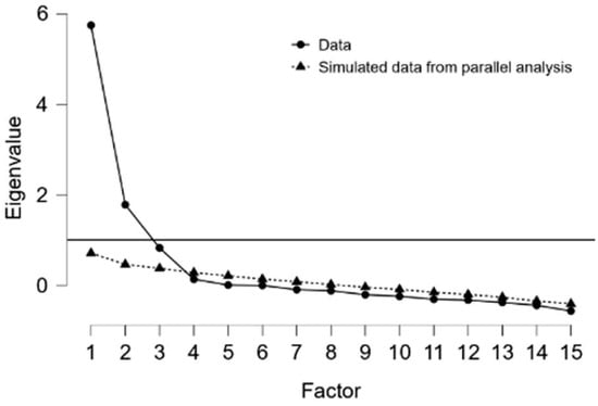Scree plot of the observed eigenvalues and the Parallel Analysis.