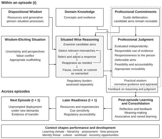 The Situated–Dispositional Wisdom Development Framework. Note: Solid arrows denote proposed relations, not established causal effects. The light grey shading highlights the situated wise reasoning process. Within episode t, regulation recurs as warranted and permits pausing, consultation, or provisional commitment. The dashed enclosure marks practical wisdom as normative guidance and appraisal; candidate aims remain open to scrutiny during deliberation. Judgment quality is rated independently of process scores, and regulatory burden is assessed separately. Feedback on reasoning and judgment, including incomplete or initially unwise judgments, may inform consolidation across episodes. Later readiness is evaluated through unprompted responses in new situations. Context, including workload and recovery opportunities, shapes performance and subsequent engagement.