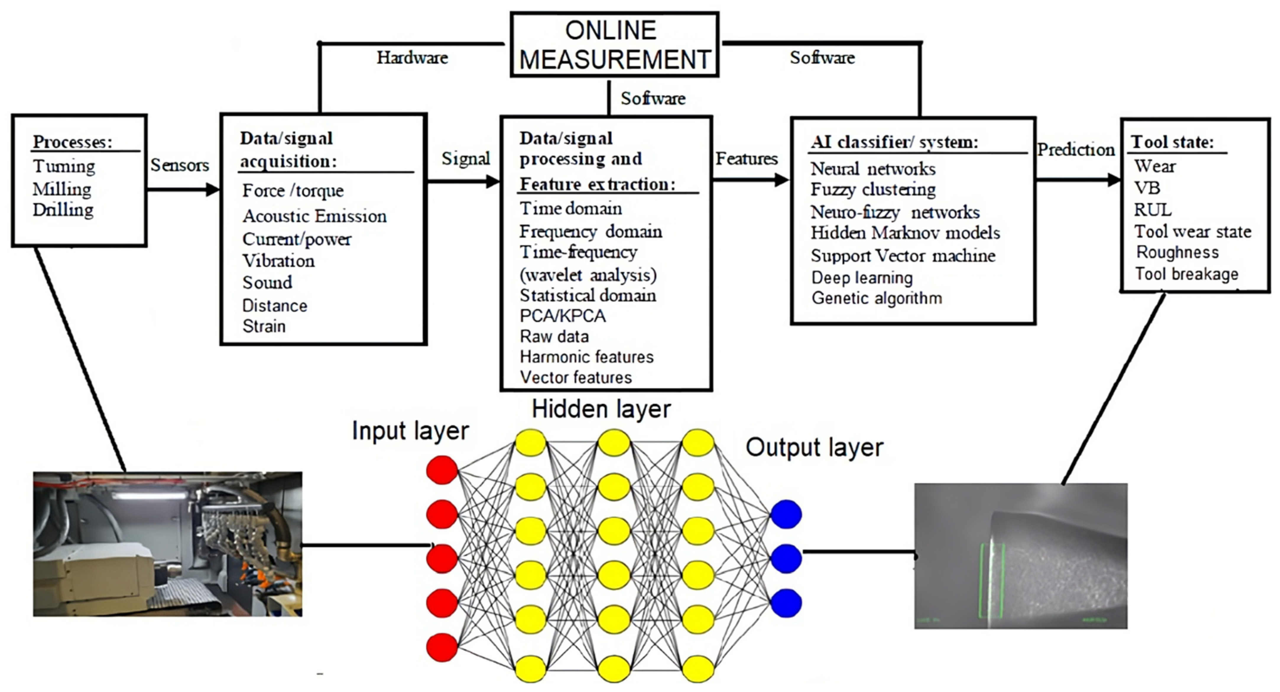 Tool Wear Monitoring with Artificial Intelligence Methods: A Review | MDPI