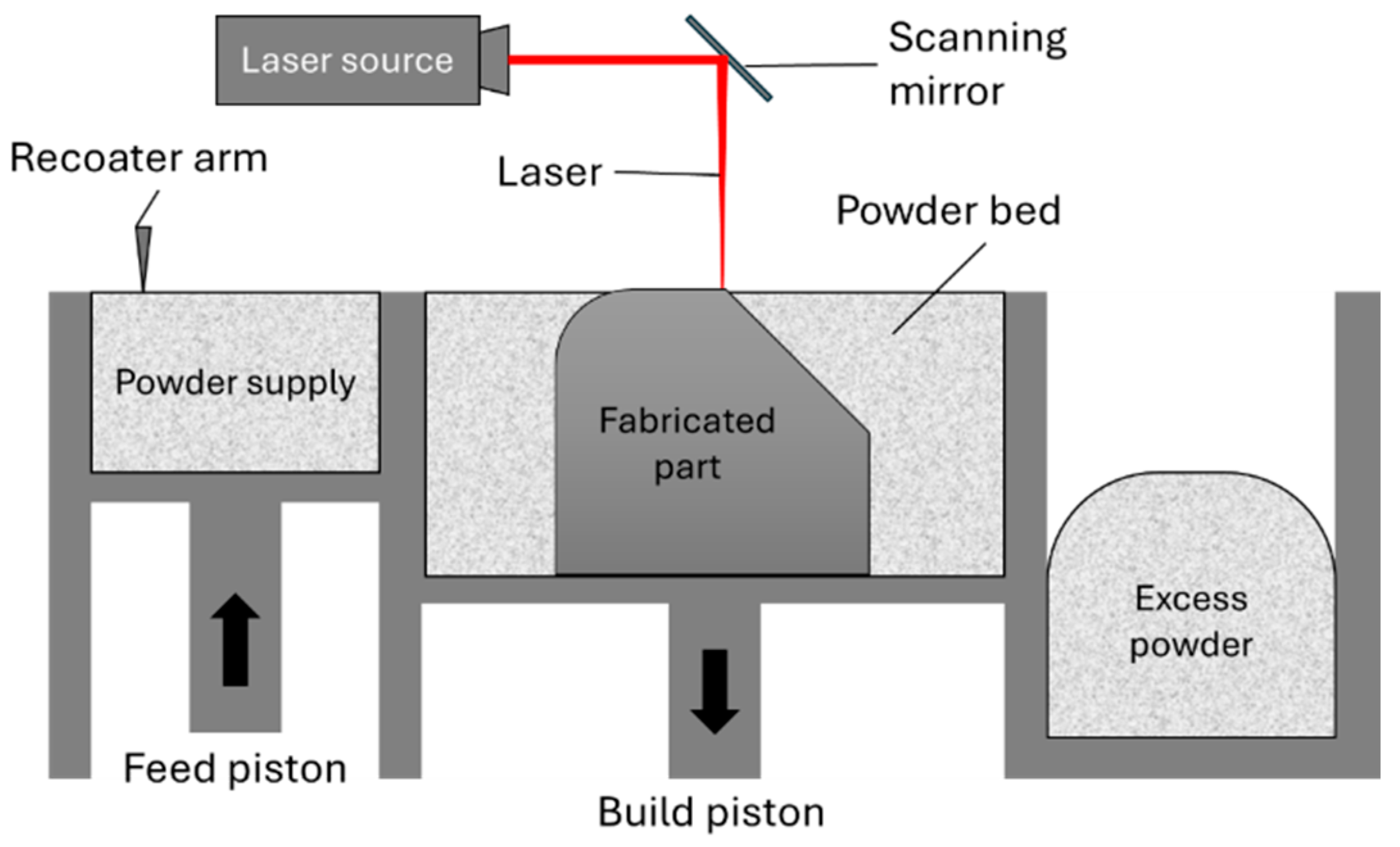A Review of Modeling, Simulation, and Process Qualification of ...