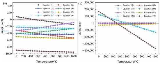 Gibbs free energy and temperature of potential reactions during the smelting and collection process. Equation (1) represents the decomposition of platinum oxide (PtO2) to metallic platinum and oxygen, which is thermodynamically favorable above 500 °C. (a) Equations (1)–(8); (b) Equations (9)–(16).