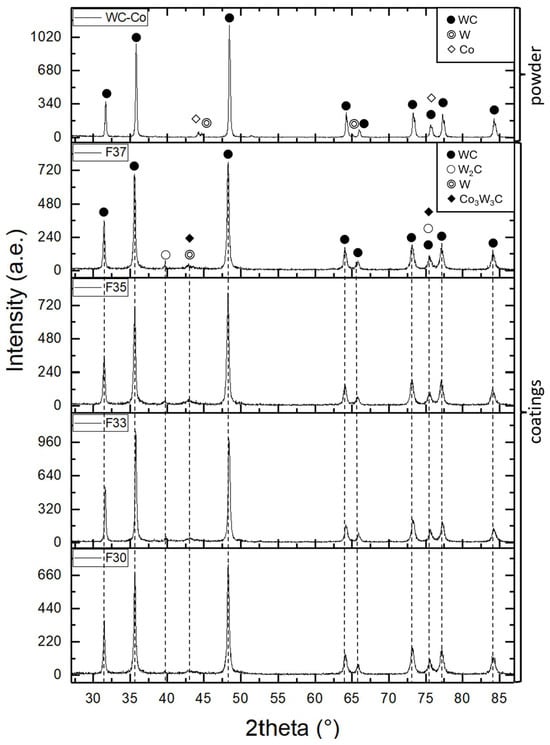 Effect of Kerosene Feed Rate on In-Flight Particle Behavior and ...