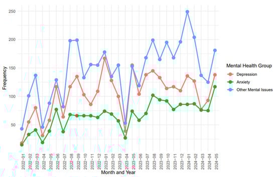Trends in mental health disorders (Depression, Anxiety, and Other Disorders) among PHC patients in Makkah, January 2022–May 2024.