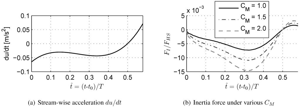 Jmse 03 00821 g013 1024