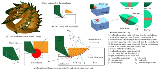 An Analytical Model for Rock Cutting with a Chisel Pick of the Cutter ...