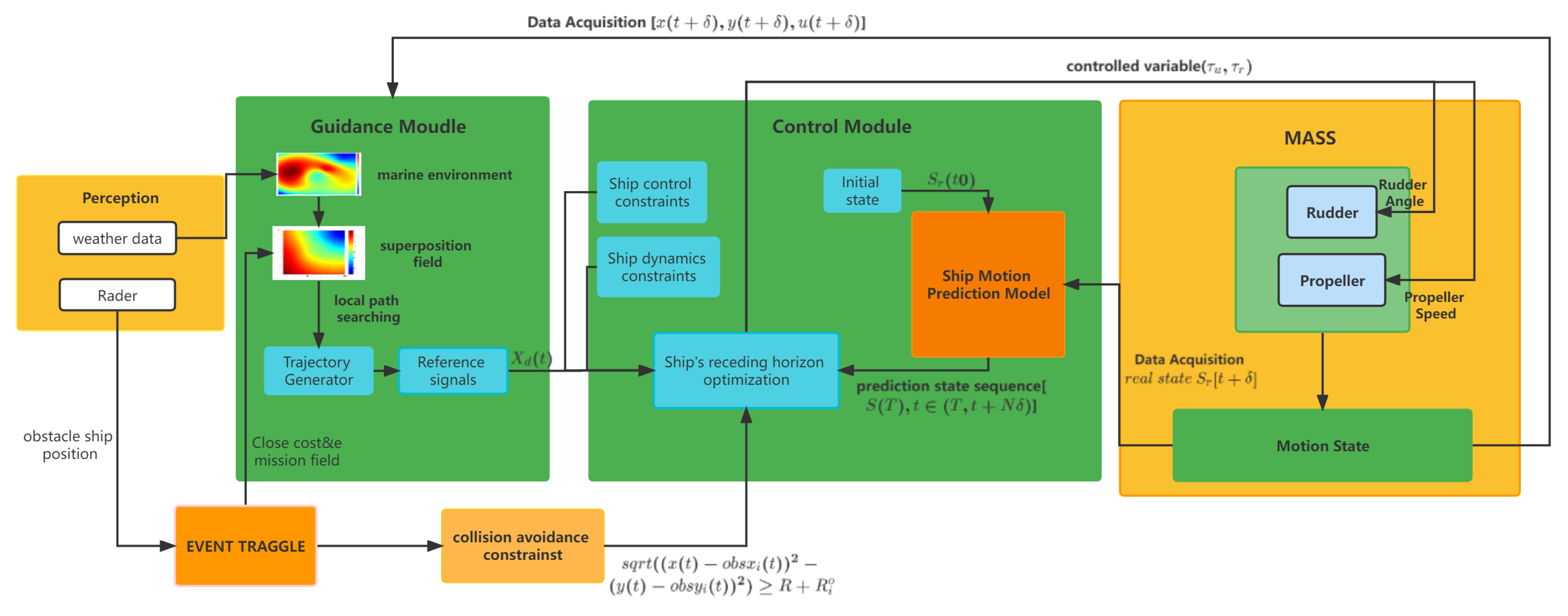 A Receding Horizon Navigation and Control System for Autonomous ...