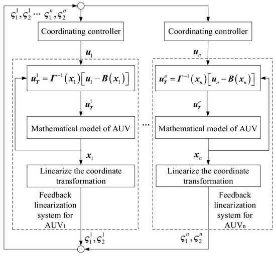 Multi Auv Control Formation Trajectory Tracking of Discrete-Time Distributed Multi-AUVs ...