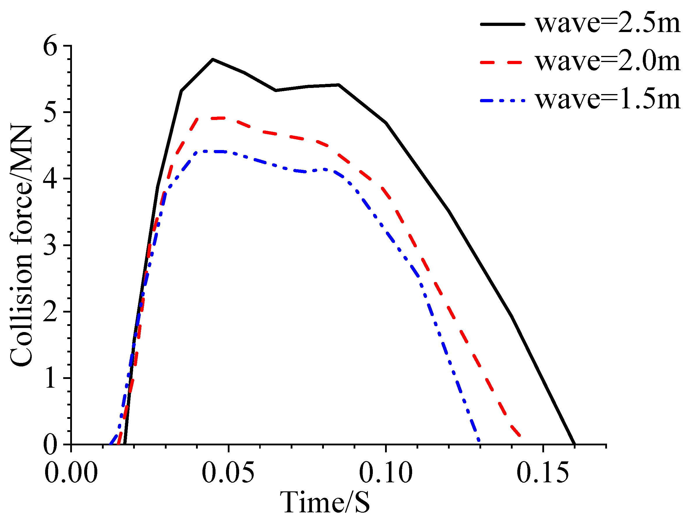 The Dynamic Response of a Floating Wind Turbine under Collision Load ...