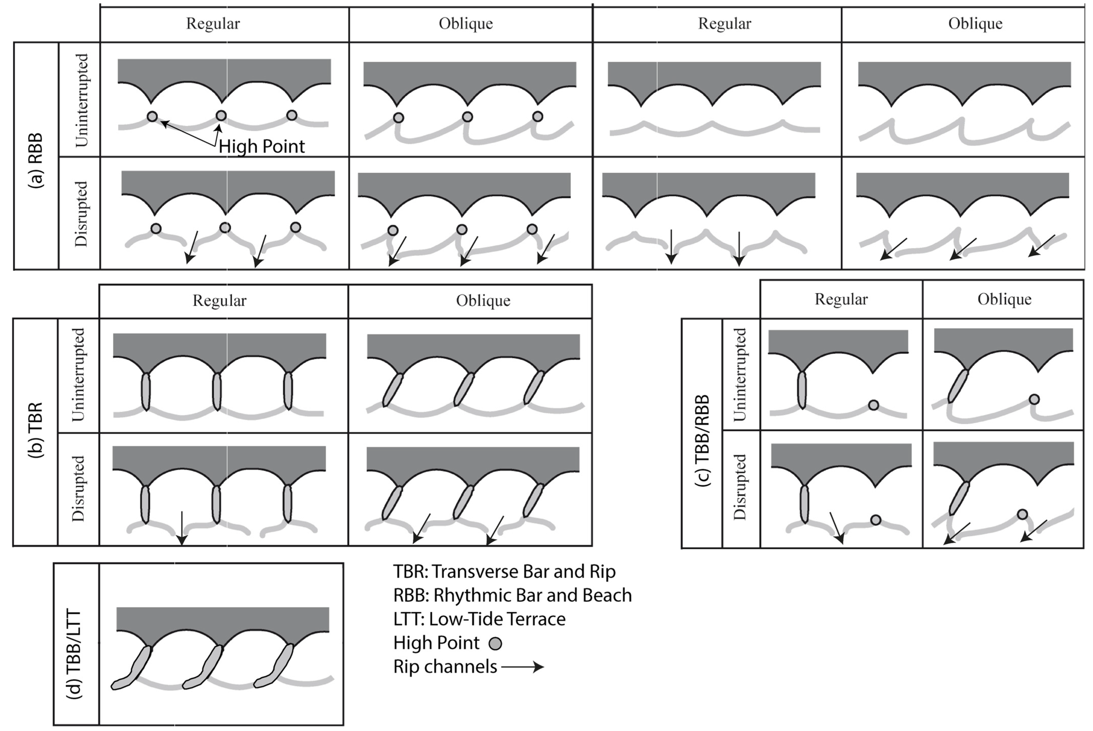 Baric Variations The Morphodynamics of a Double-Crescent Bar System under a ...