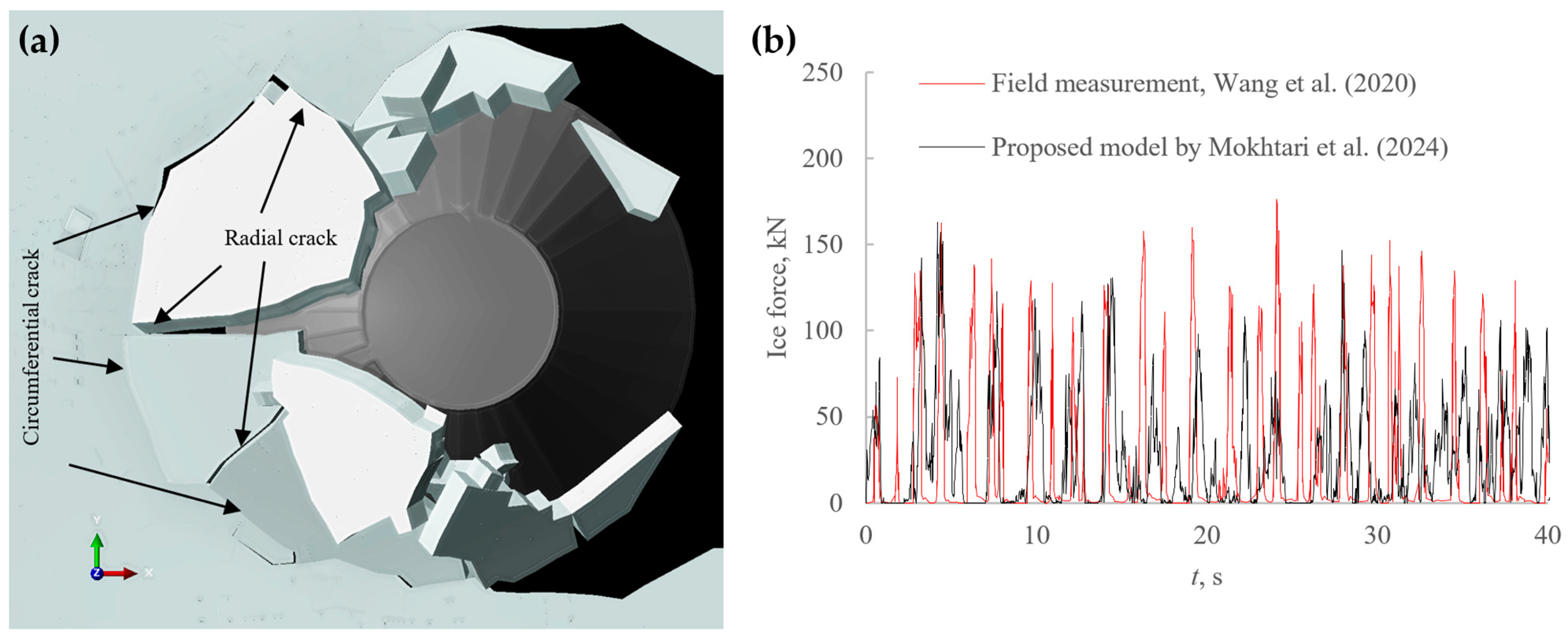 A Critical Review of Constitutive Models Applied to Ice-Crushing ...