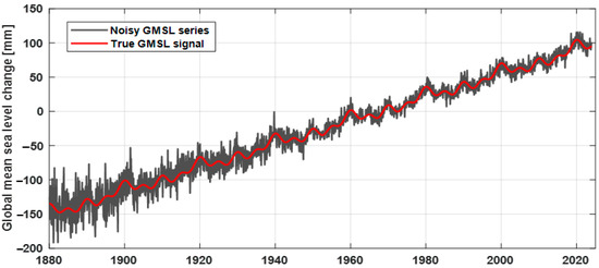 Global Mean Sea Level Change Projections up to 2100 Using a Weighted ...