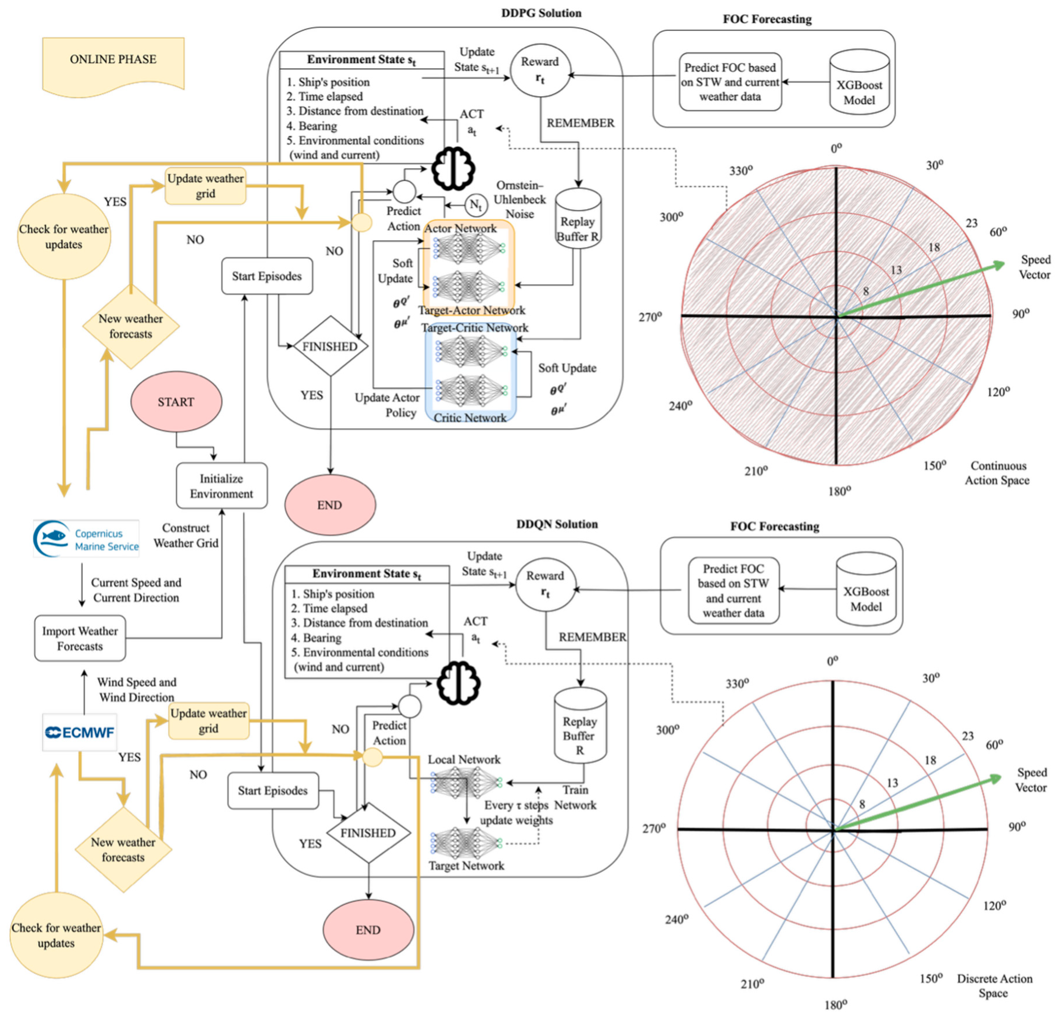 Marine Voyage Optimization and Weather Routing with Deep Reinforcement ...
