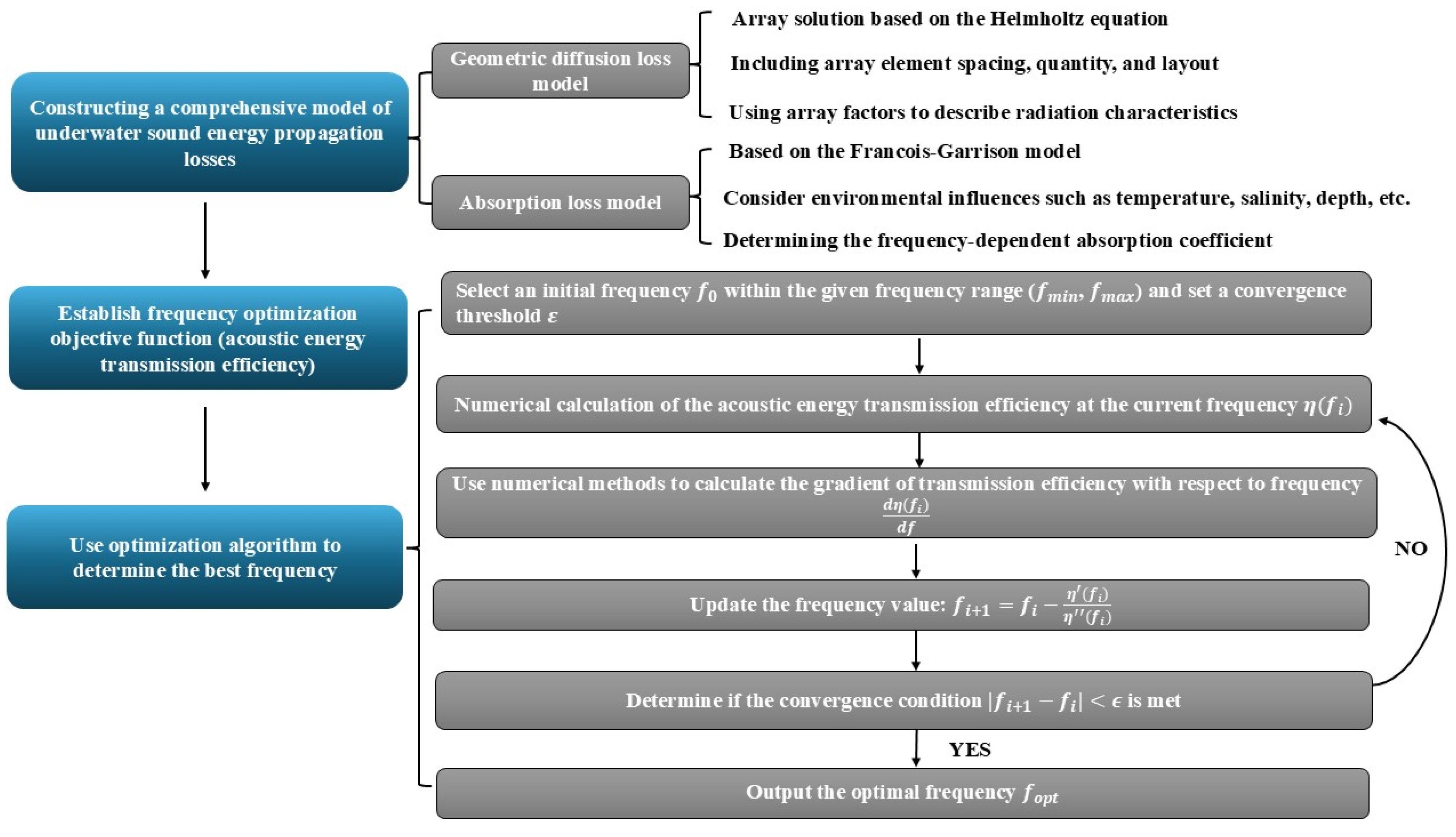 Dynamic Frequency Optimization for Underwater Acoustic Energy ...