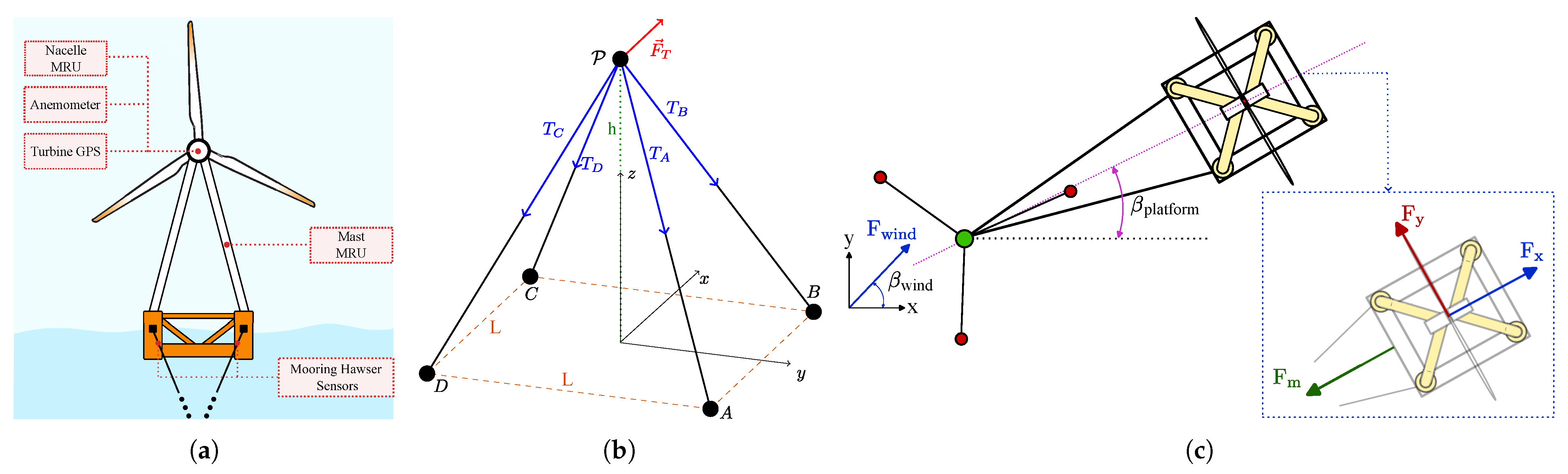Design of Virtual Sensors for a Pyramidal Weathervaning Floating Wind ...