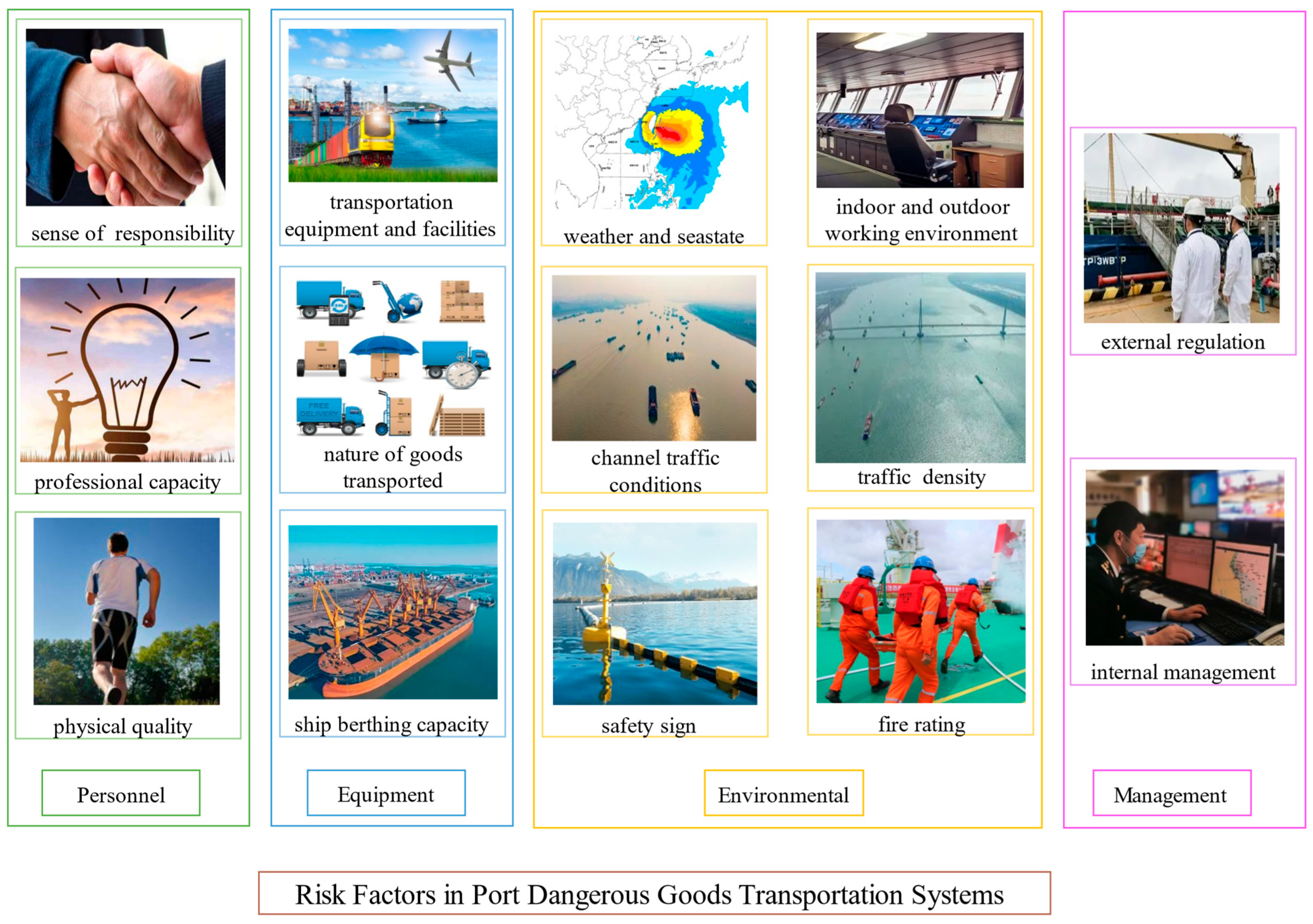 Risk-Coupling Analysis and Control Mechanism of Port Dangerous Goods ...
