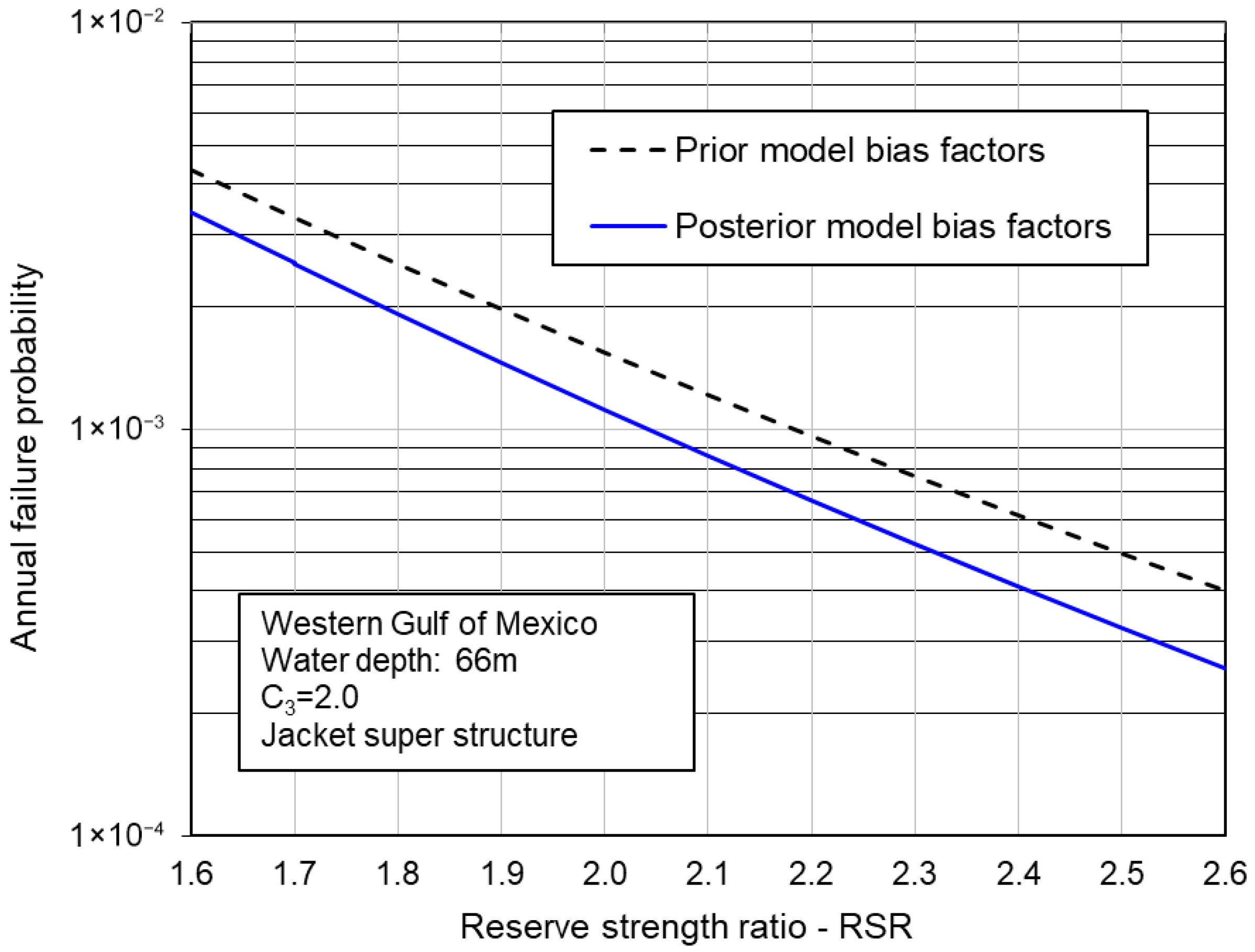 The Reliability of Offshore Jacket Platforms Based on Bayesian ...