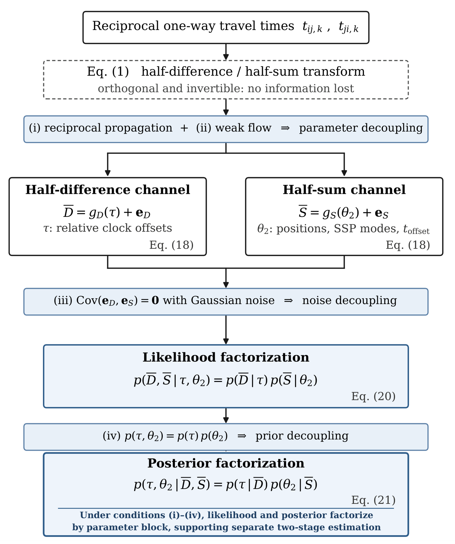 Half Inversion A Segmented Bayesian Method for Parameter Calibration in Shallow-Water ...