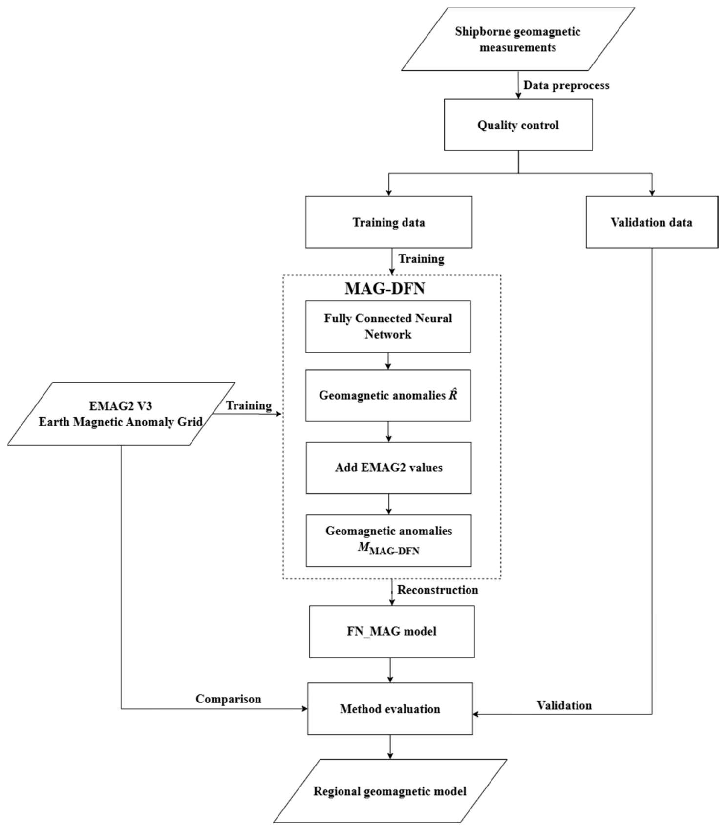 Wmi Model Network Local Marine Geomagnetic Anomaly Model Reconstruction via Multi-Source ...