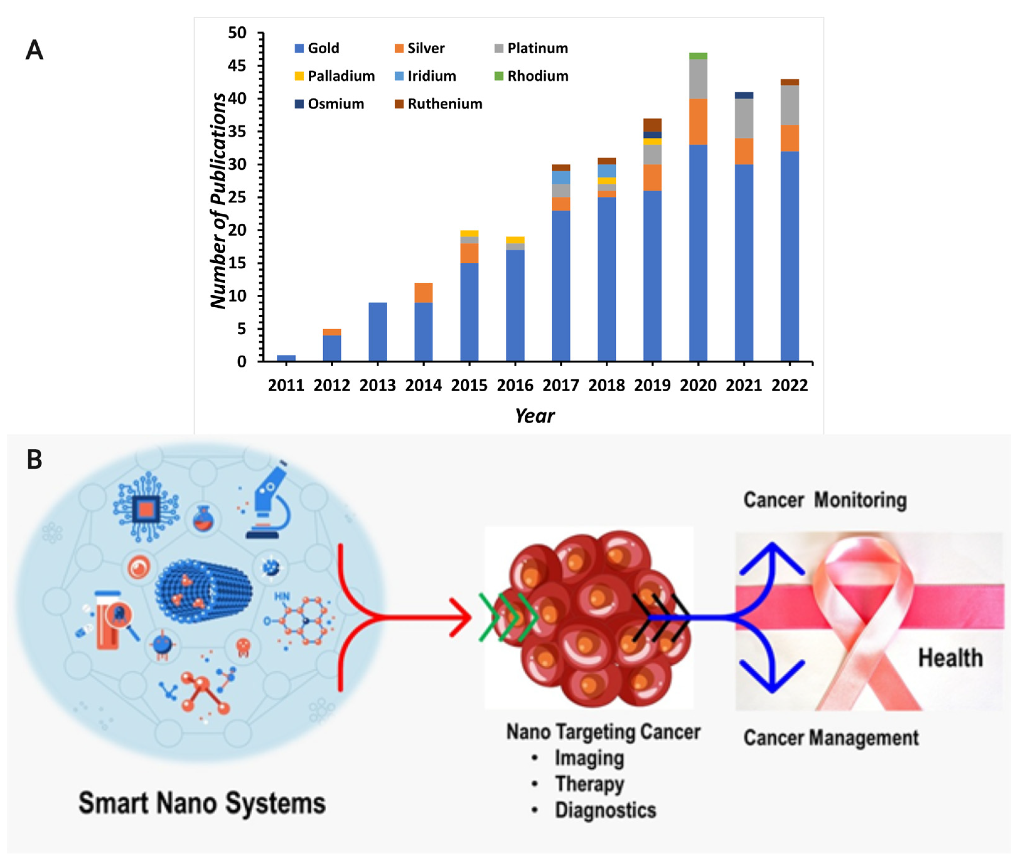 Recent Advances in Noble Metal Nanoparticles for Cancer ...