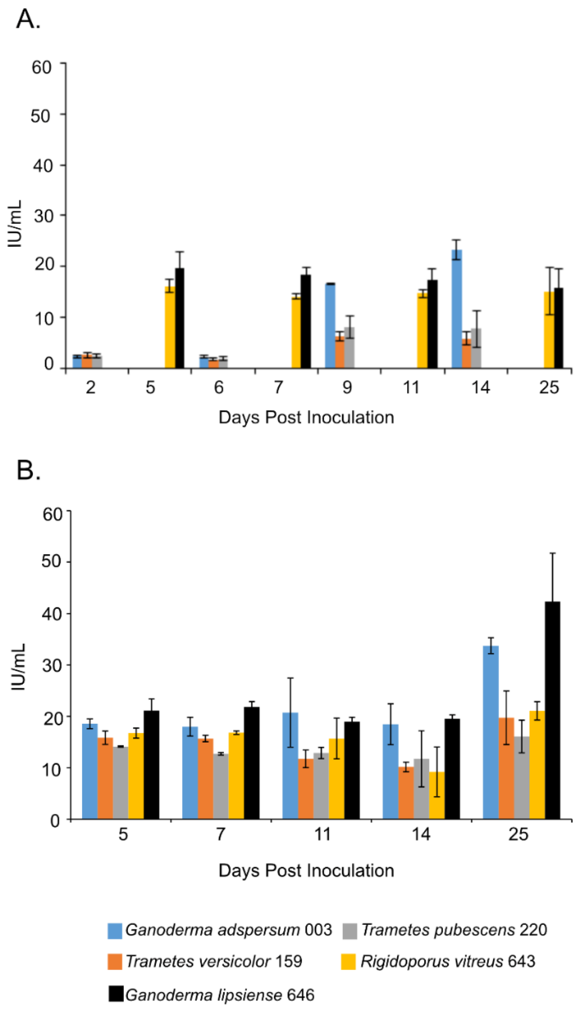 Jof 07 00222 g002 Jof 07 00222 g002