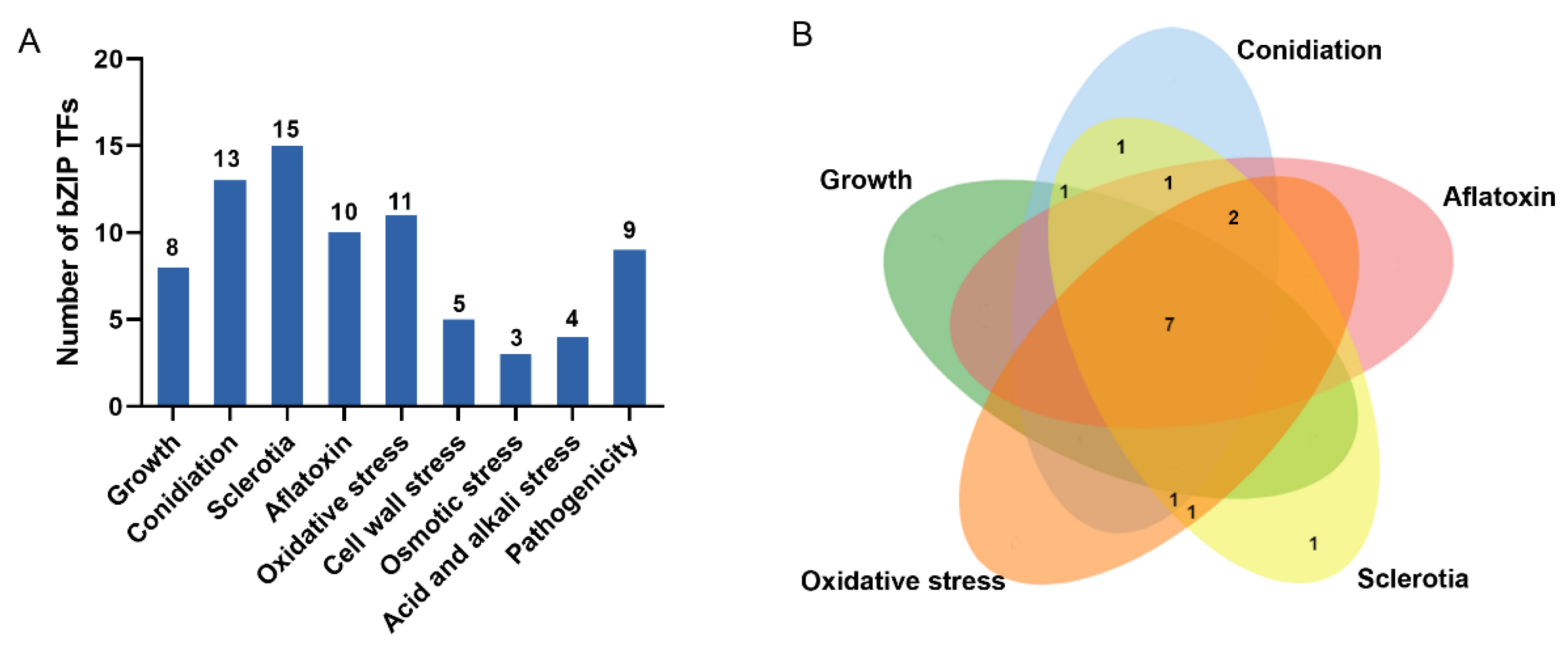 Jof 08 00356 g003 Jof 08 00356 g003