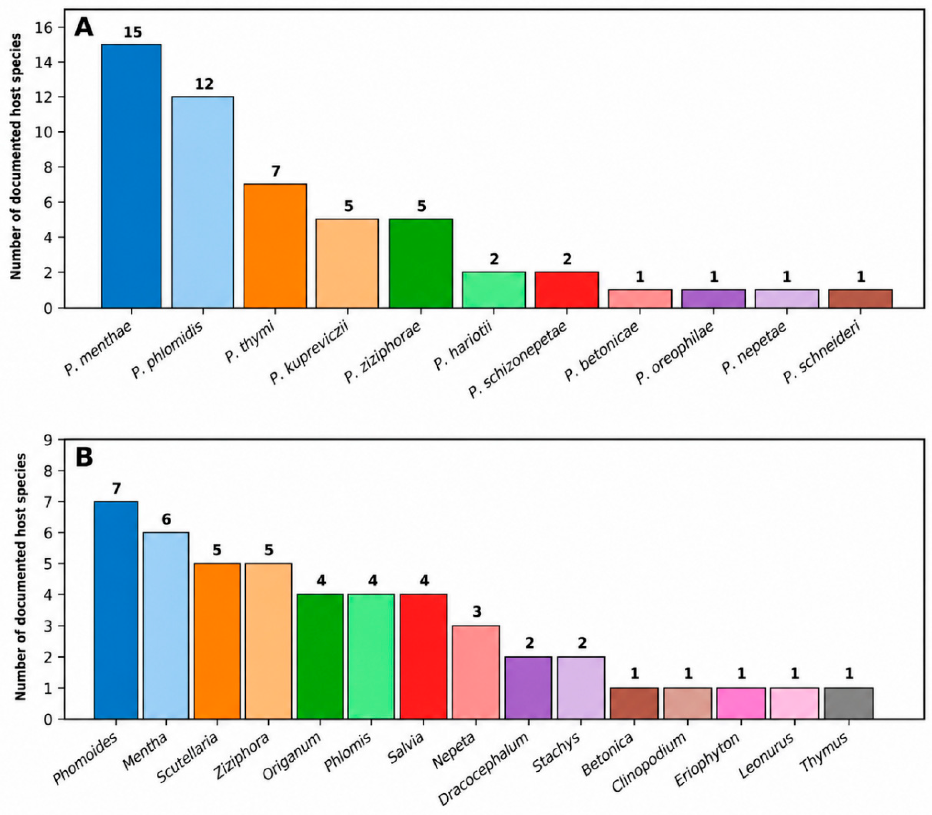 Lamiaceae-Associated Puccinia in Uzbekistan: Diversity, Host ...