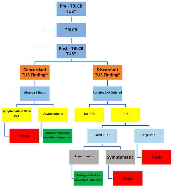 Algorithm for the Evaluation and Management of TBLCB—related IPTX. Key: TBLCB—Transbronchial lung cryobiopsy; TUS—Thoracic ultrasound; IPTX—Iatrogenic pneumothorax; CXR—Chest X-ray; *—Patient spontaneously breathing; △—Presence of lung sliding and seashore Sign in all 4 Lung Zones; ○—Lung sliding and/or seashore sign not verifiable in all four lung zones; +—Per American College of Chest Physician’s pneumothorax size criteria.