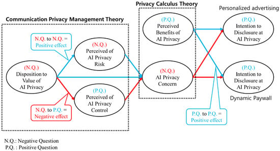 Communication Privacy Management Model AI-Driven Privacy Trade-Offs in Digital News Content: Consumer ...