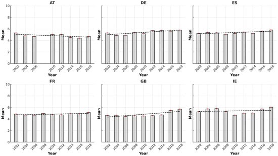 Observed means and fitted linear trends in immigration beliefs, 2002–2018. Note. Bars represent mean scores on the immigration beliefs index (0 = negative, 10 = positive) for each survey year and country, based on European Social Survey (ESS) data. Dashed lines show fitted linear trendlines illustrating changes in mean beliefs over time within a country. Vertical red markers indicate 95% confidence intervals around each yearly mean.