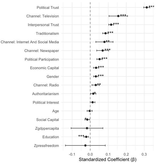 Estimated Fixed Effects with 95% confidence intervals (CI) for News Media Trust. Note. * p < 0.05, ** p < 0.01, *** p < 0.001. Dummy variables (Channel) are interpreted relative to the reference group; other coefficients reflect one-standard-deviation changes.
