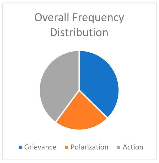 Frequency distribution of analytical categories in the sample.